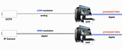    CCTV  IP 