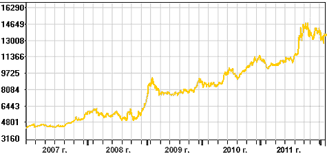 �������� ��������� ������� ��������� c 11.01.2007 �� 1.10.2011