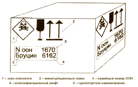Расположение маркировки, характеризующией транспортную опастность на грузовой еденице (по ГОСТ 19433-88)